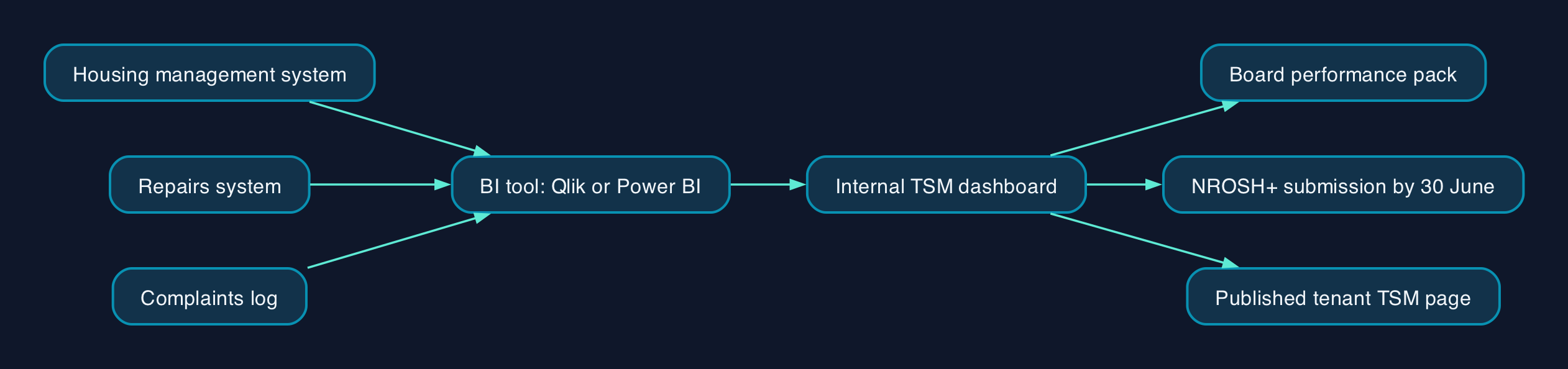 How TSM data reaches the regulator and tenants