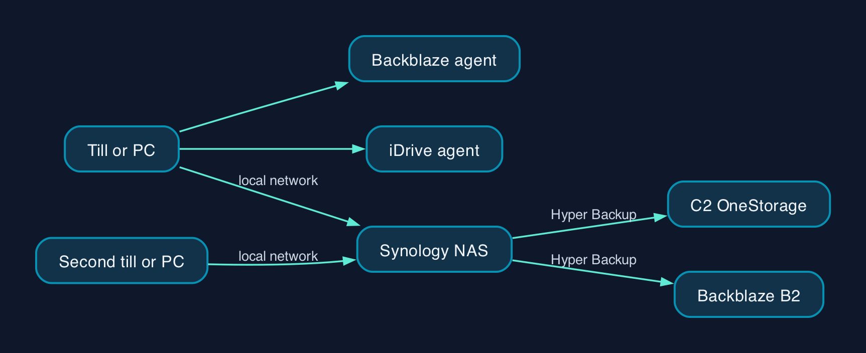 Where each backup option sits