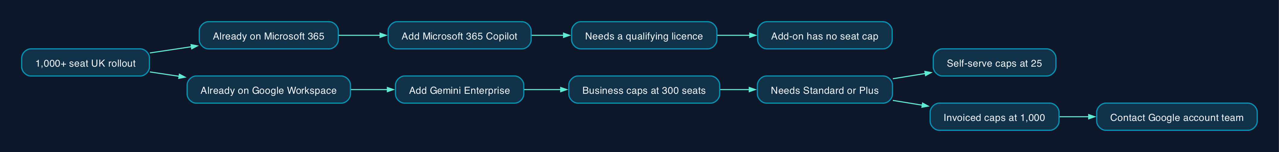 Which enterprise AI assistant fits a 1,000-seat UK rollout