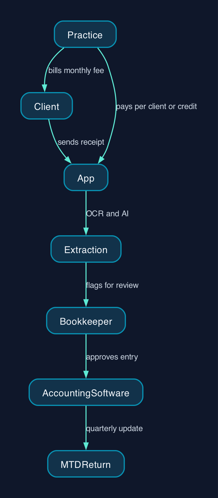 How a practice resells document capture to clients