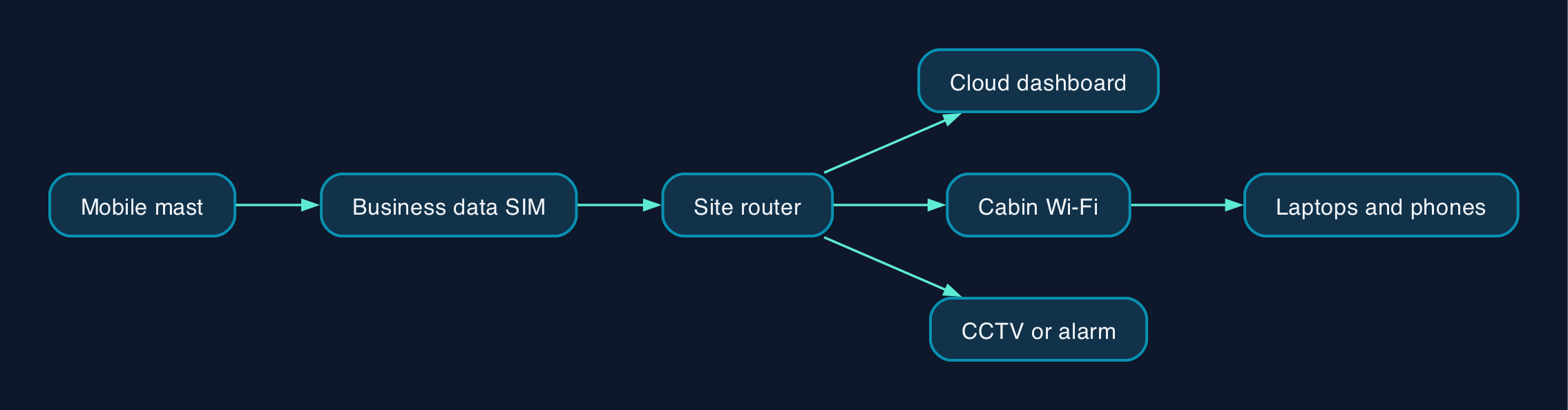 How a site office gets online over 4G or 5G