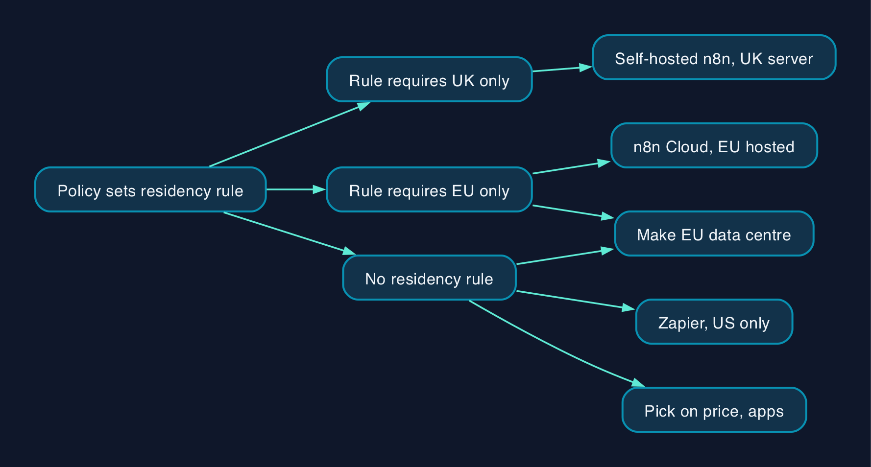 Which route fits which residency rule