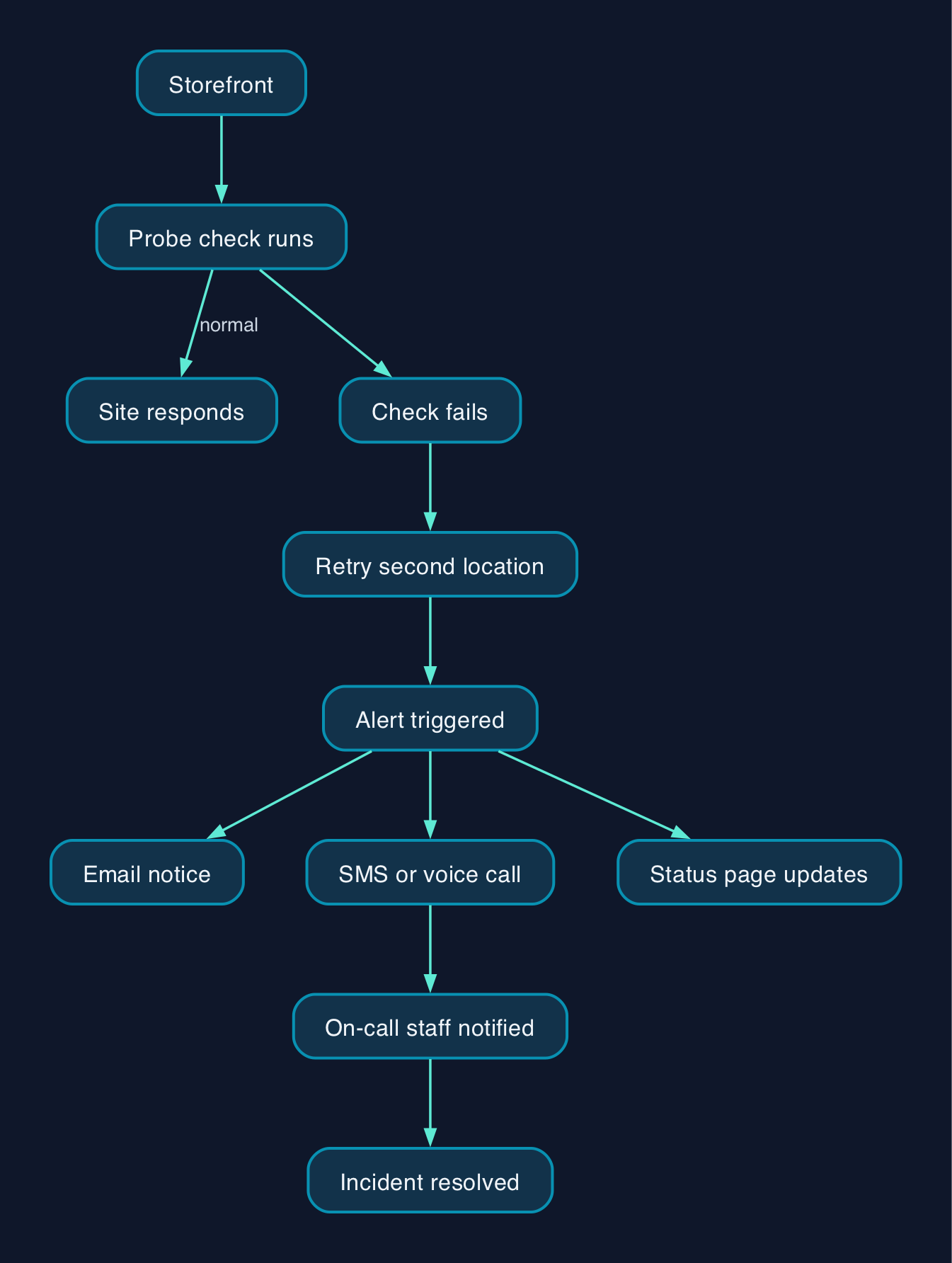 How an uptime alert reaches you
