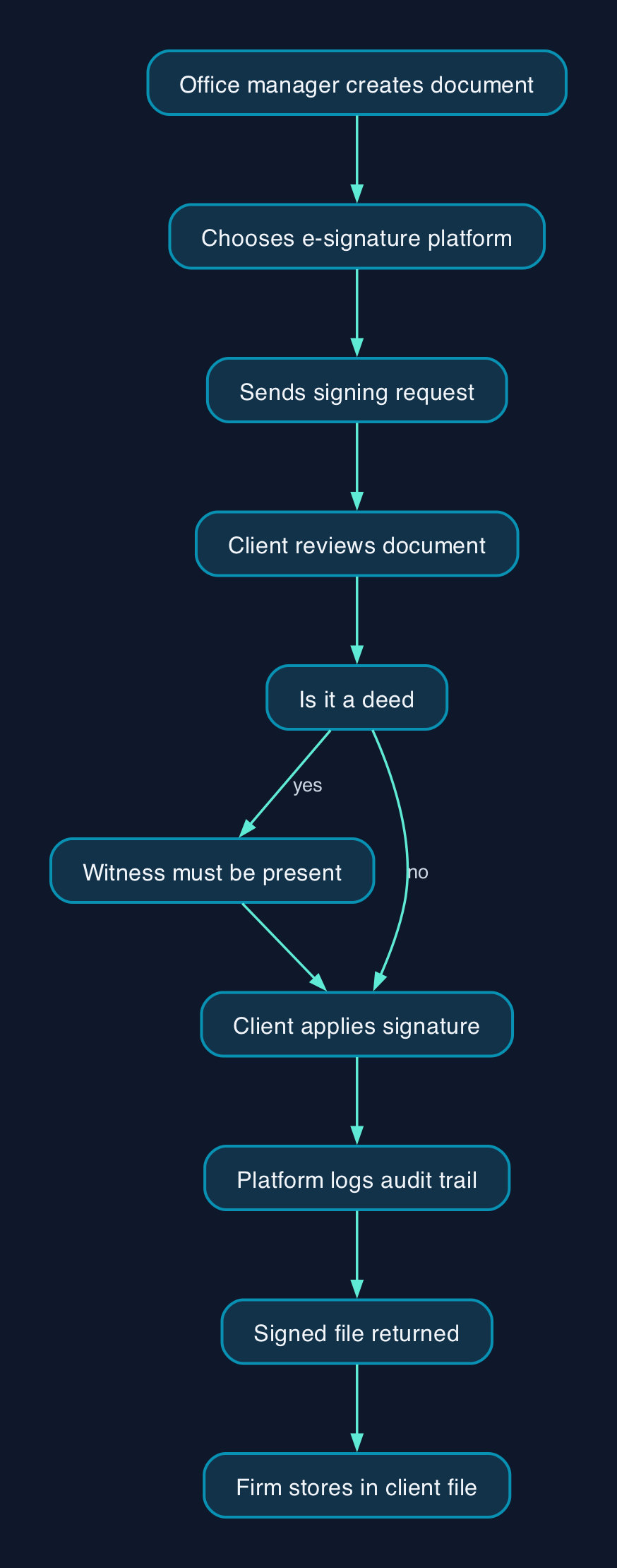 How a client signing request moves through the platform