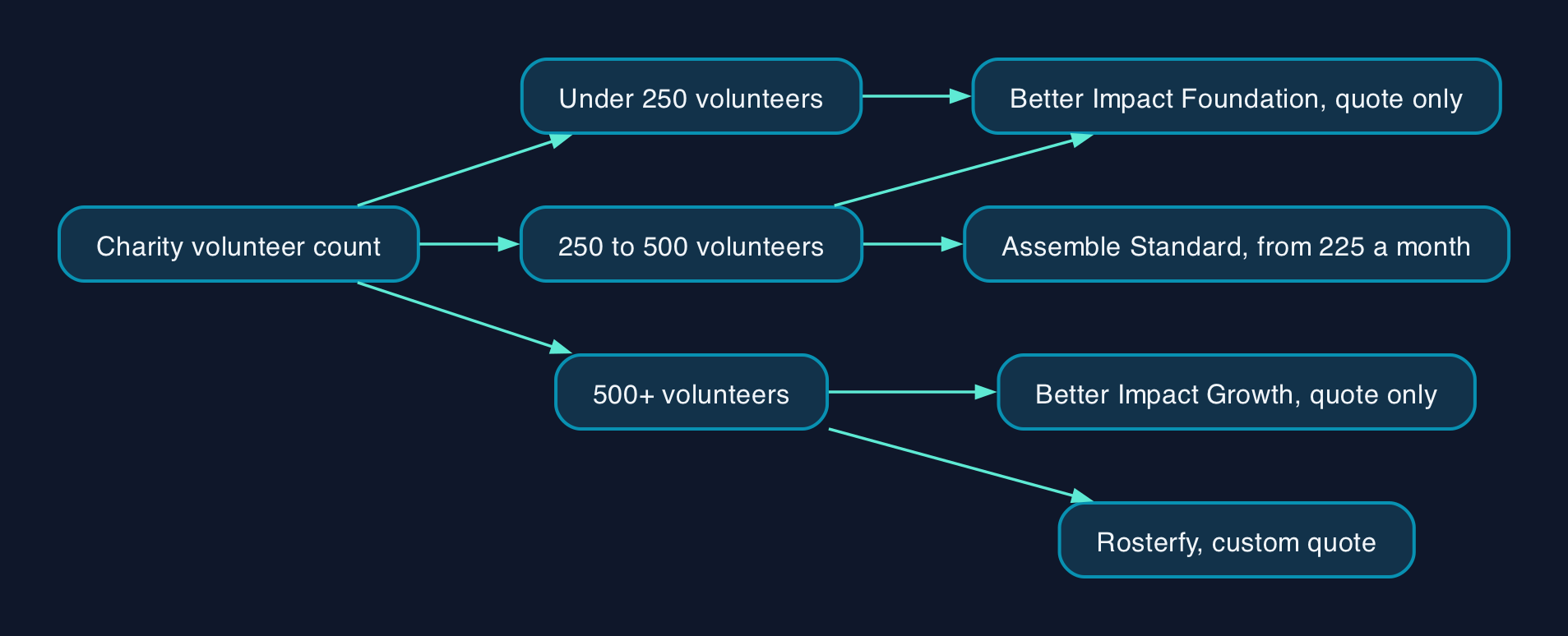 Matching volunteer numbers to a platform tier