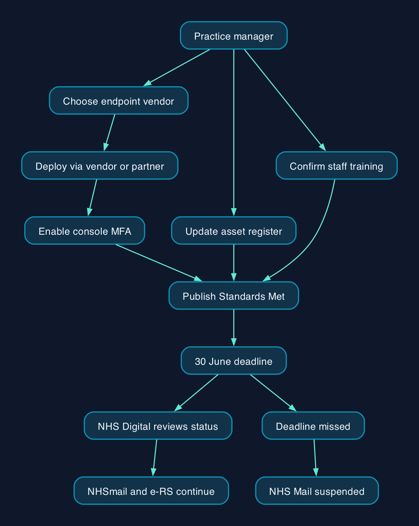 How Endpoint Protection Feeds a DSPT Submission
