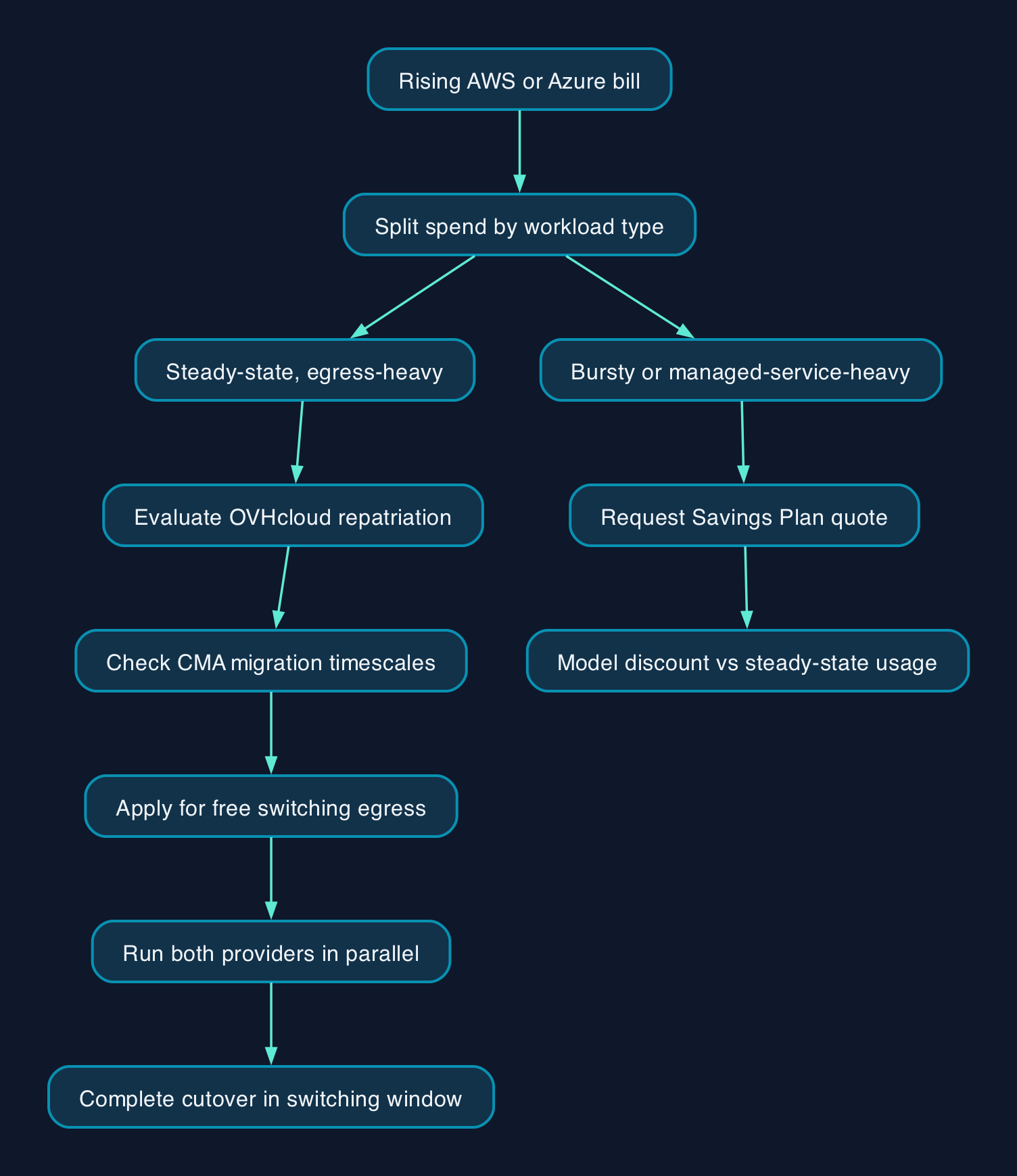 Deciding Between Renegotiation and Repatriation