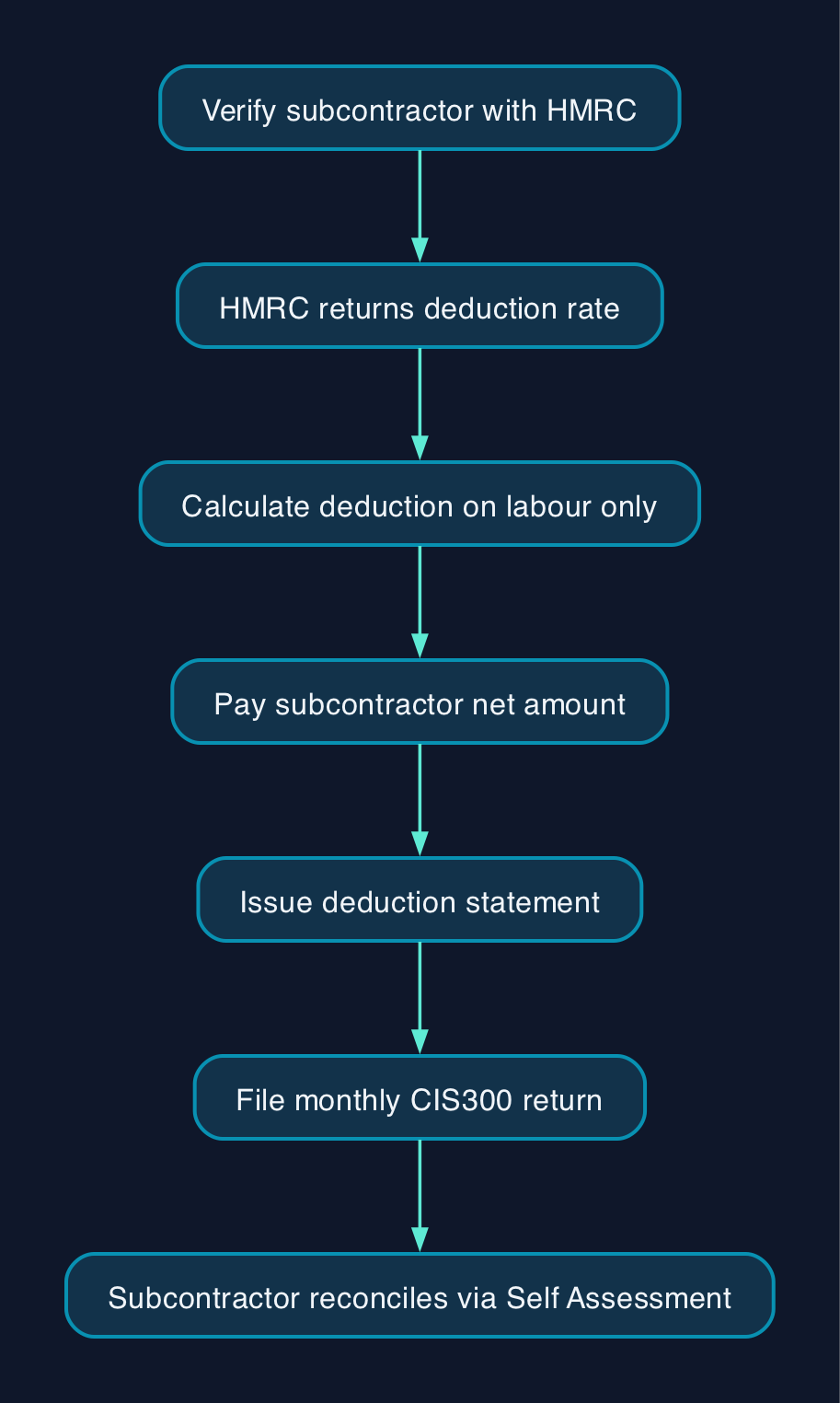 How a CIS Deduction Moves From Verification to Reconciliation