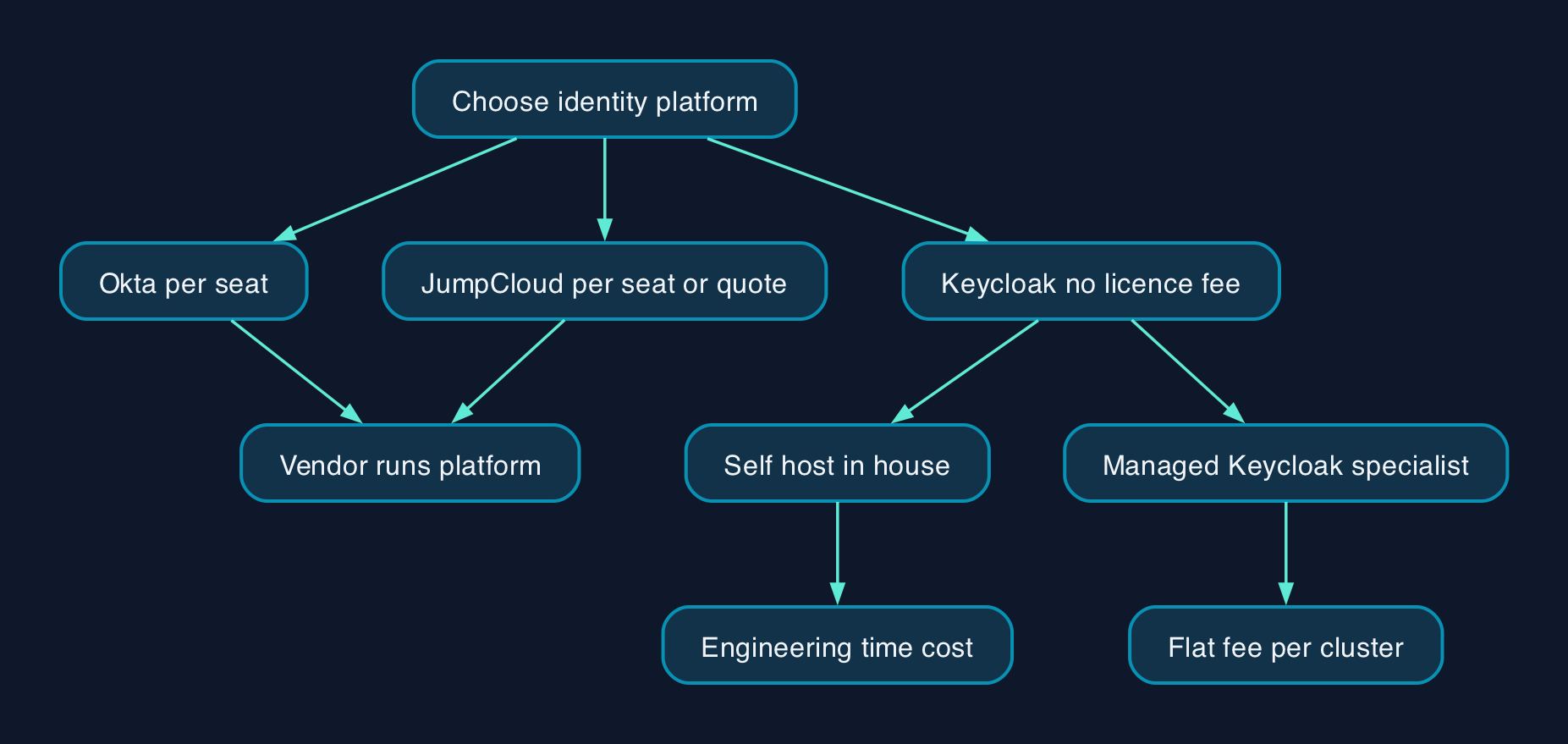 Choosing an identity platform