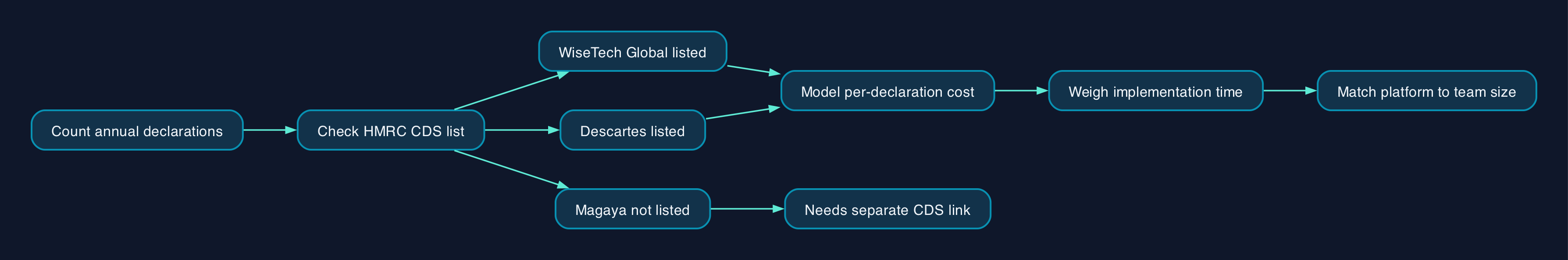Sizing a UK customs and forwarding platform