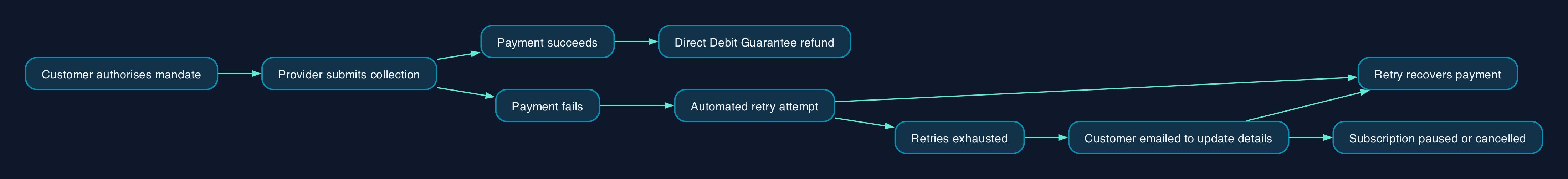 How a failed recurring payment gets recovered