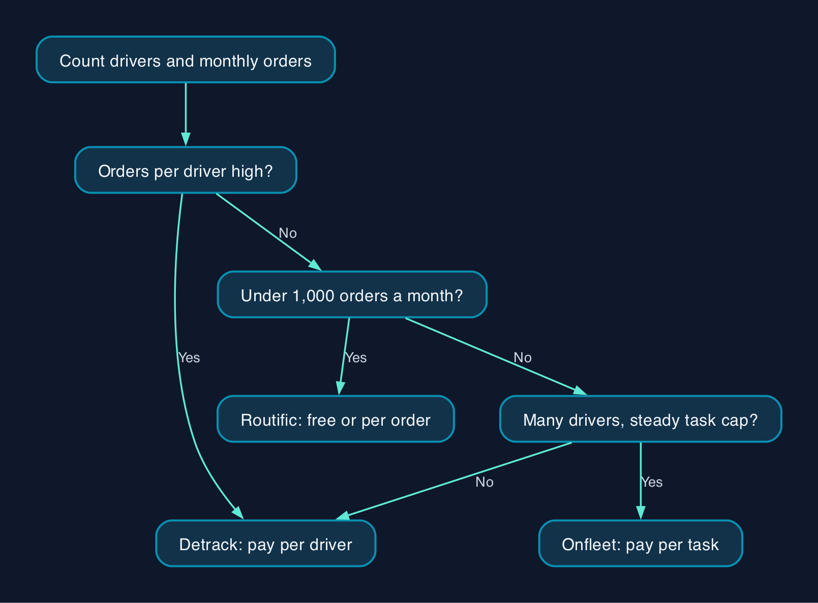 Choosing a pricing model by driver count and order volume