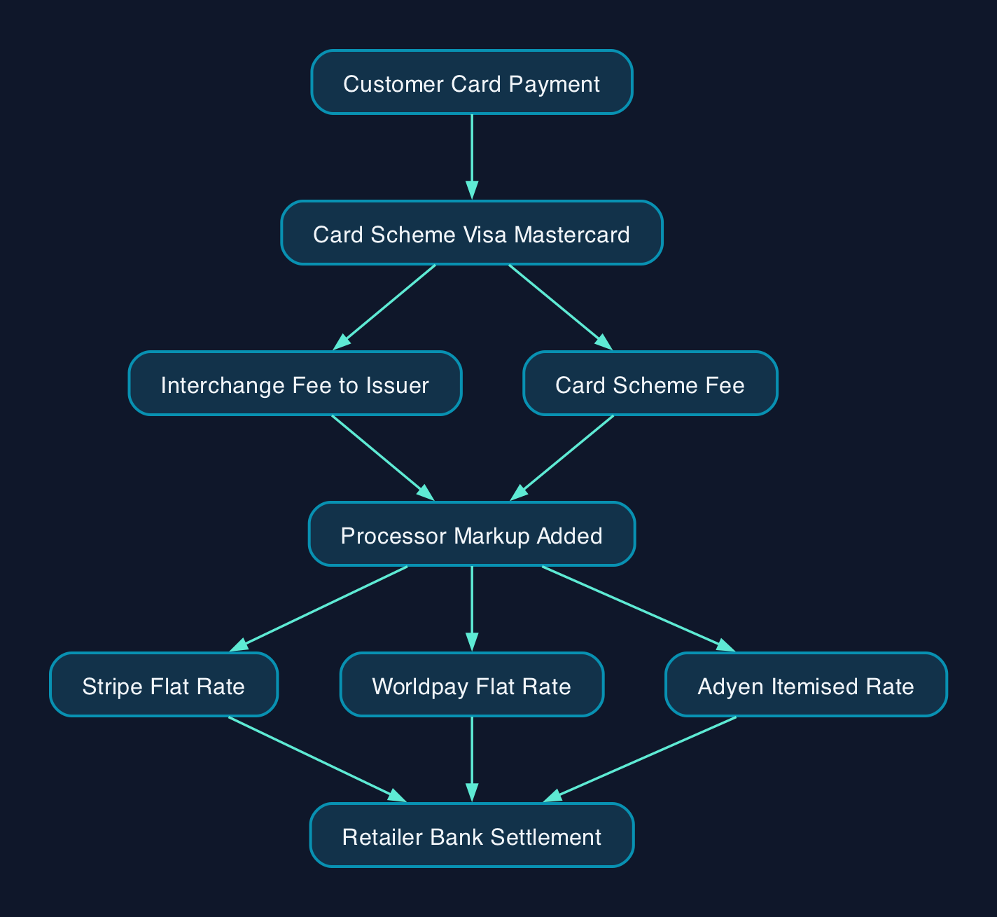 How a UK Card Fee Is Built