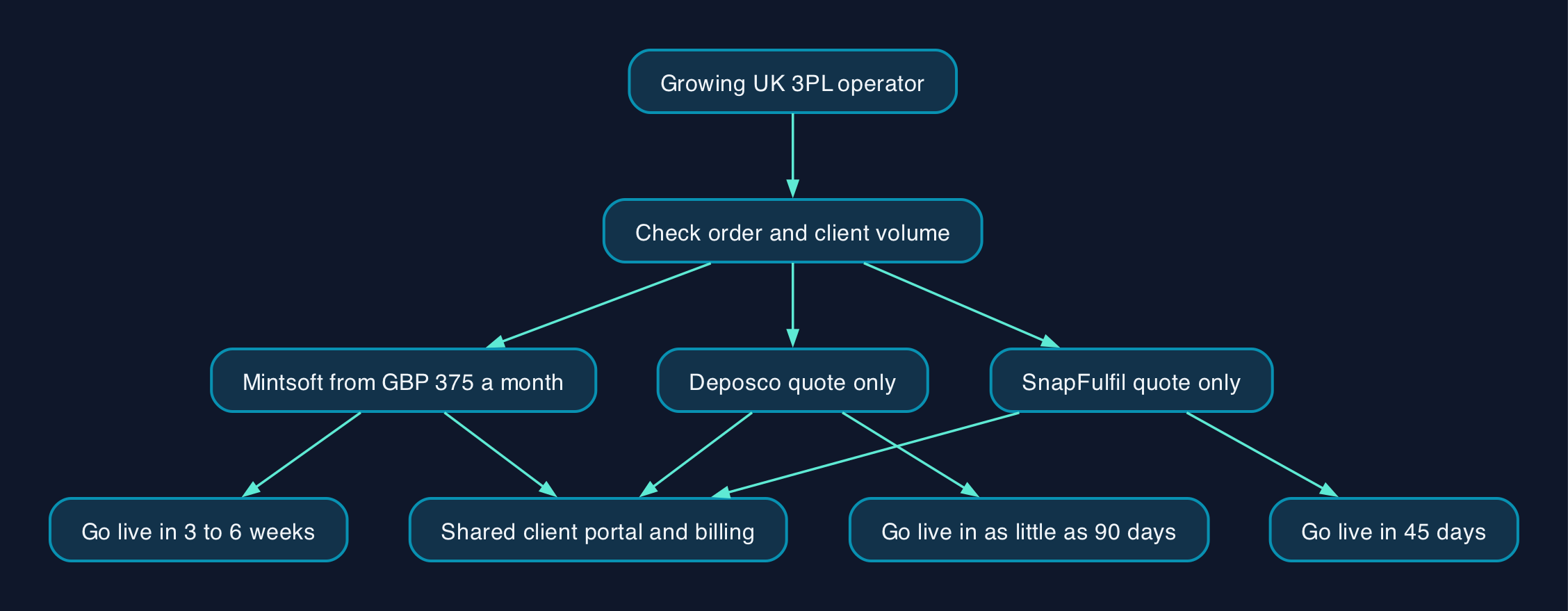Choosing a WMS as a growing UK 3PL