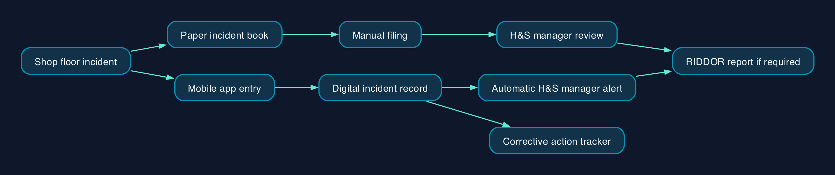 Who logs what, on paper versus digital