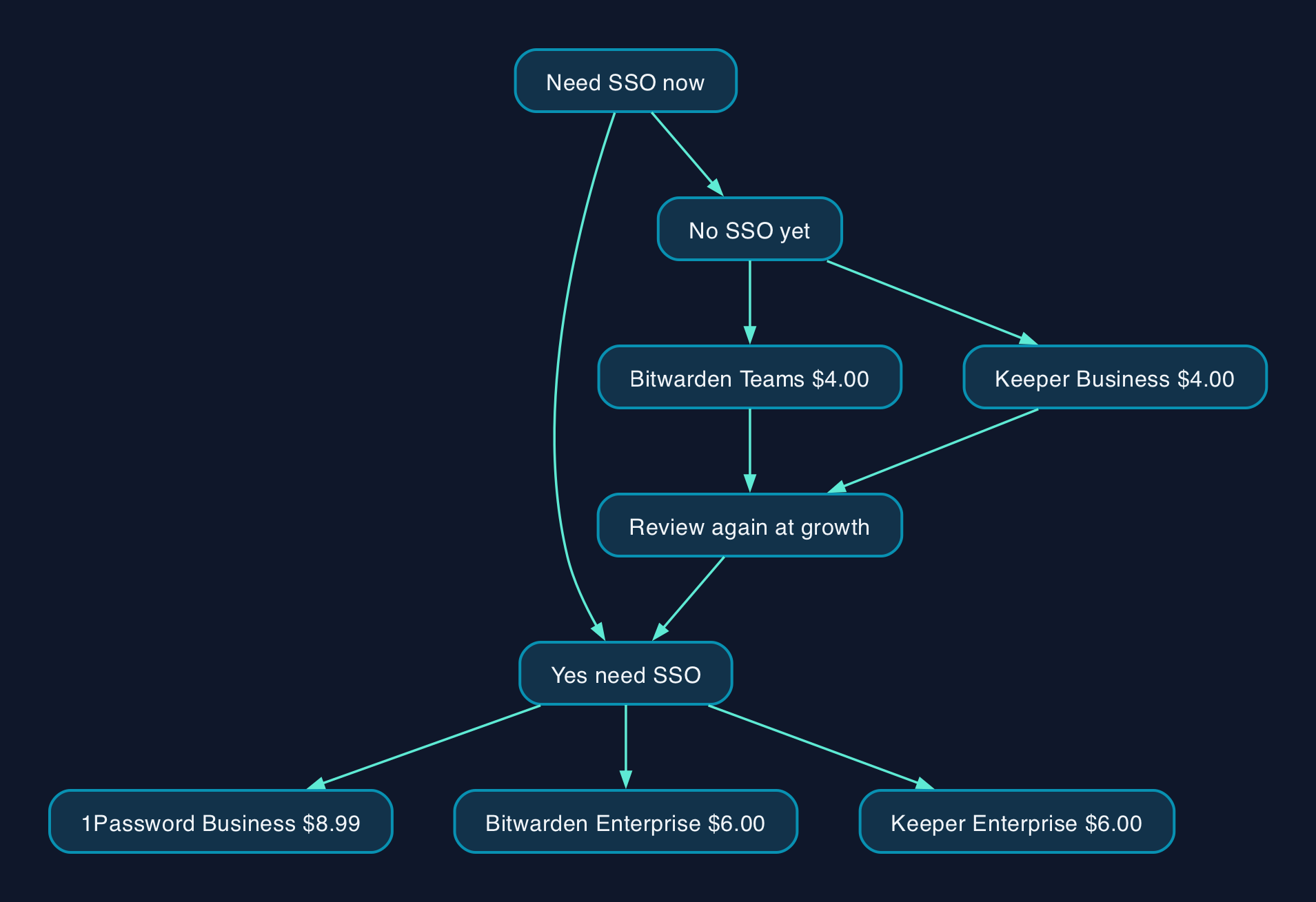 Which plan actually switches on SSO
