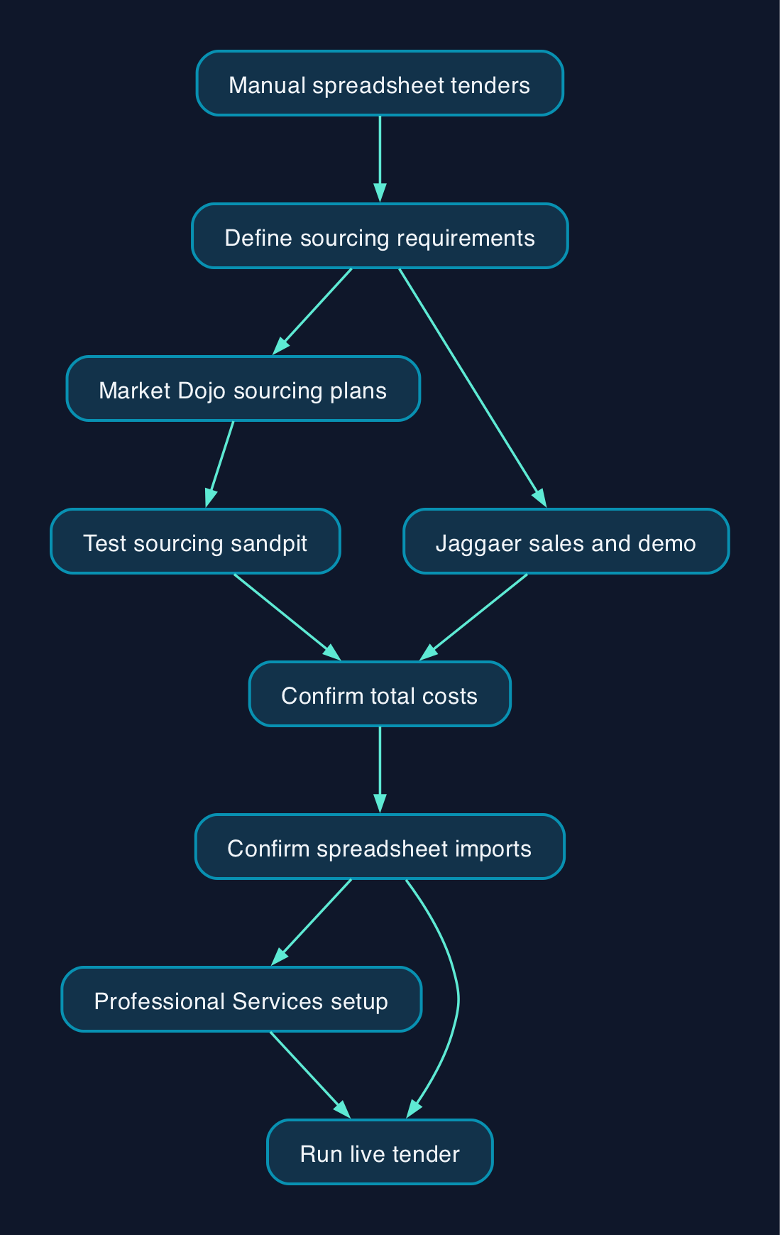 From spreadsheet tenders to a live platform