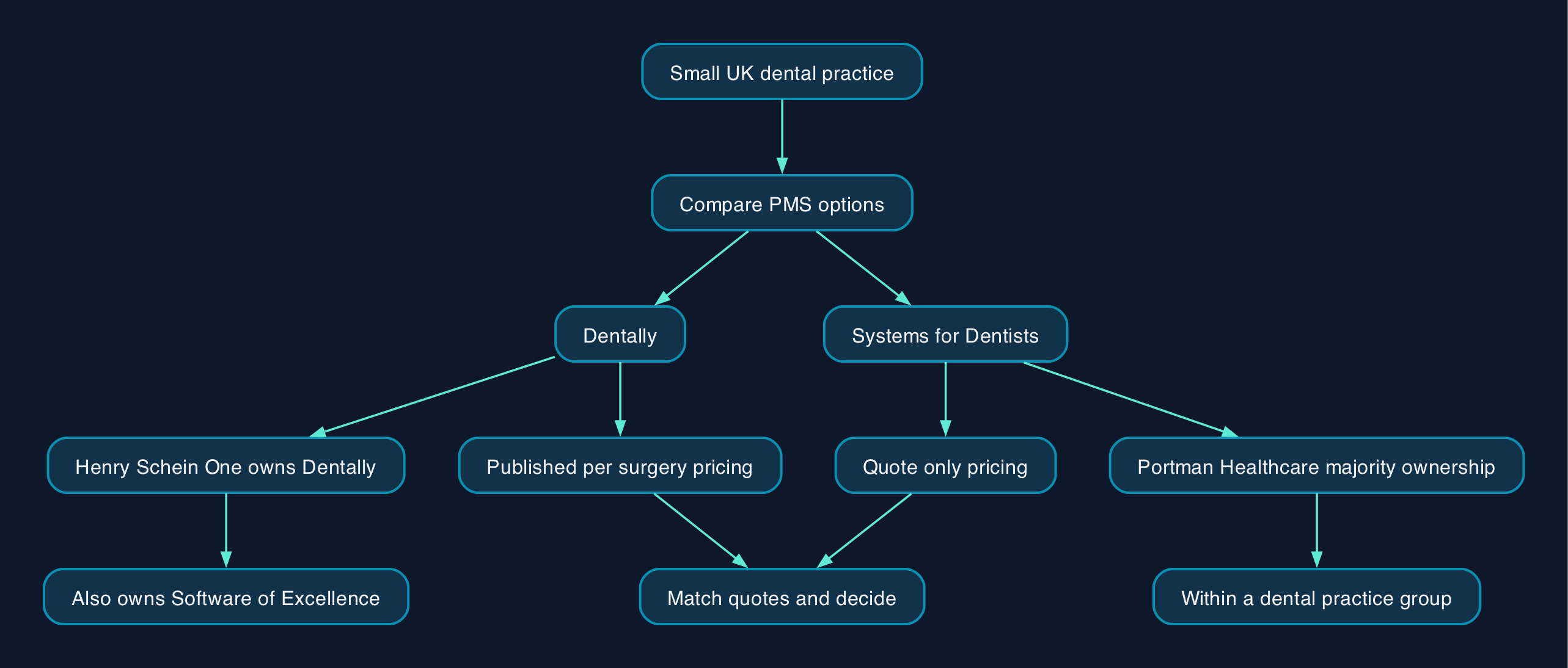 Choosing a UK dental practice management system