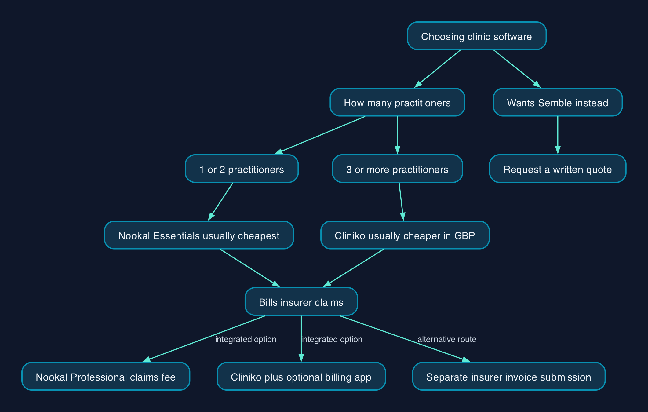 Choosing between Cliniko, Nookal and Semble
