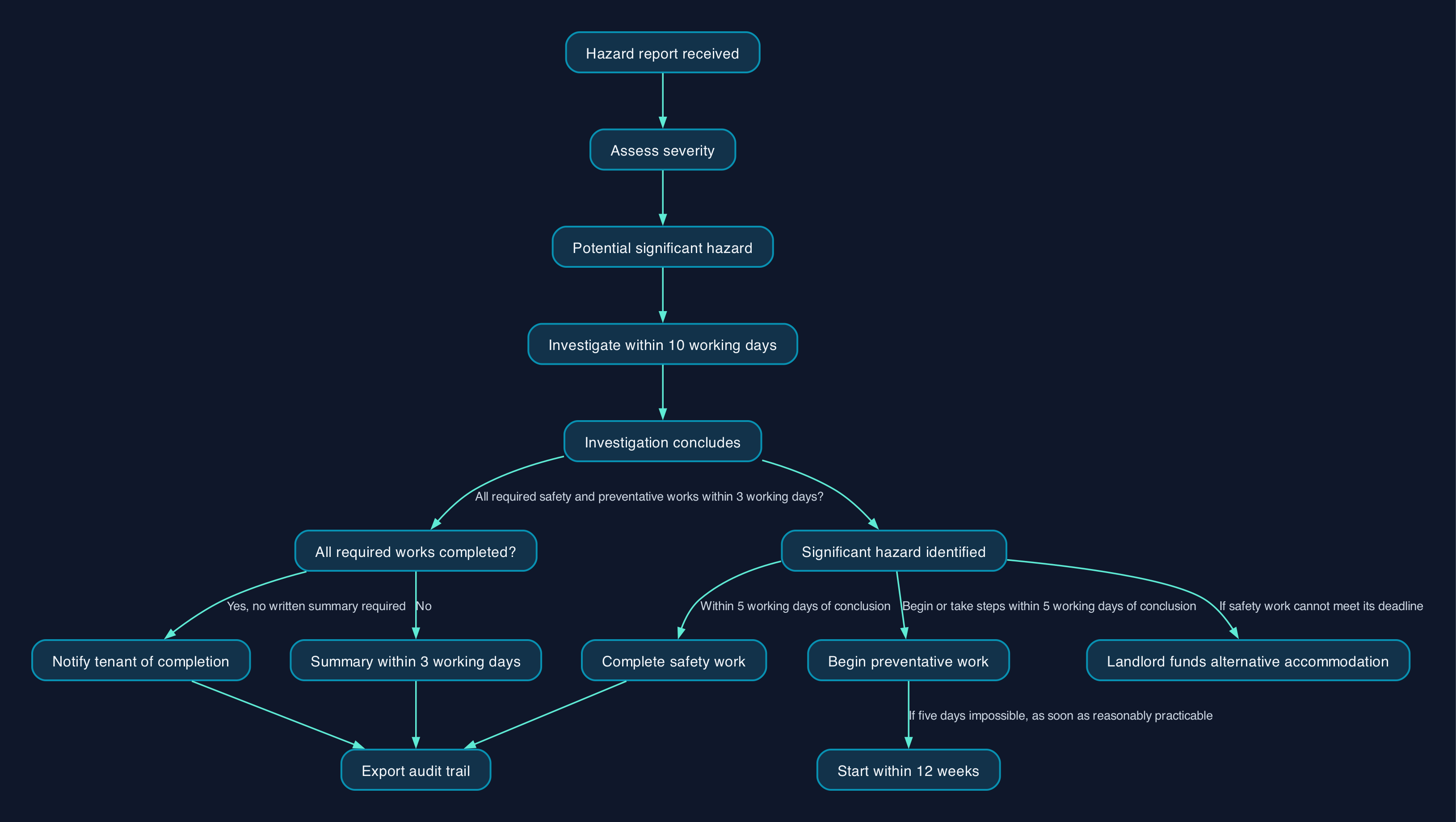 Awaab's Law Phase 2 significant-hazard workflow
