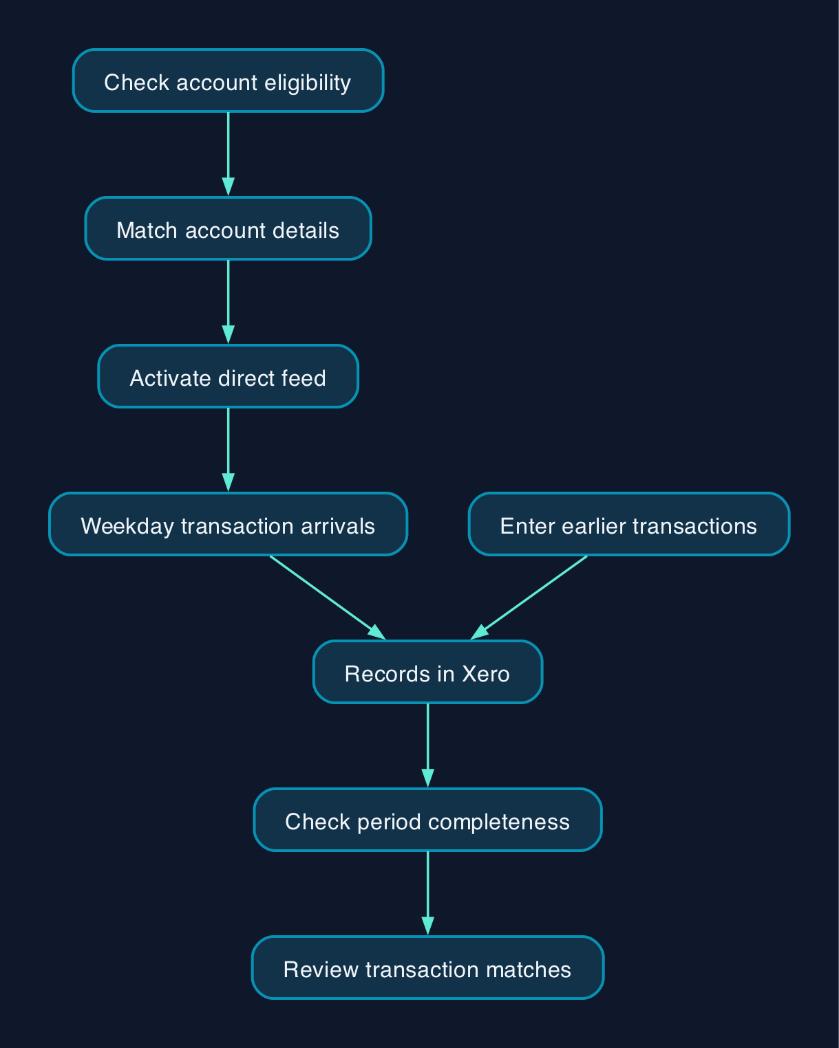 How the documented bank-feed workflow fits together