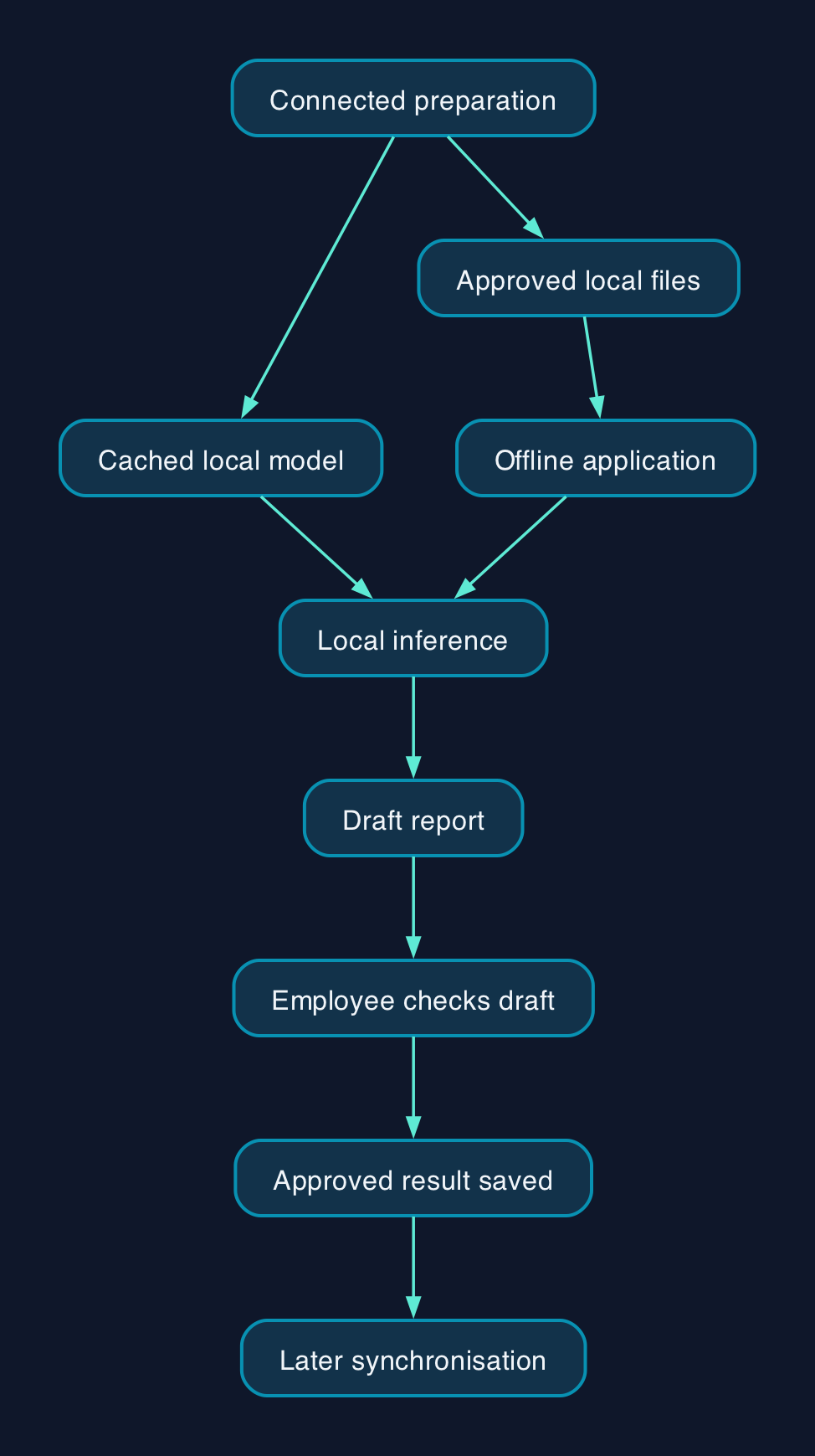 How a proposed offline inspection report workflow works