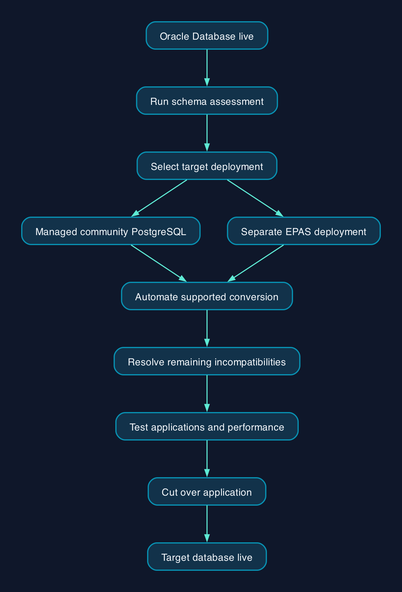How an Oracle to PostgreSQL migration flows