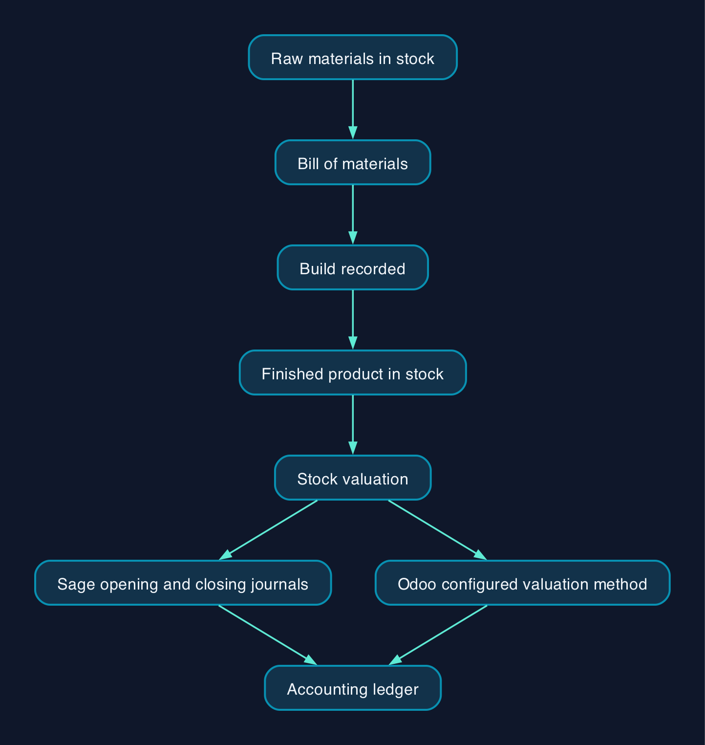 From a bill of materials to stock accounting