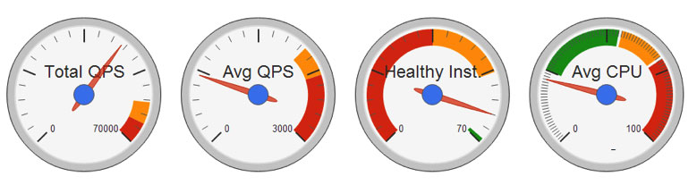 Golden Parameters of Monitoring