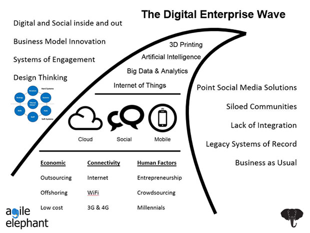 Digital Enterprise Wave