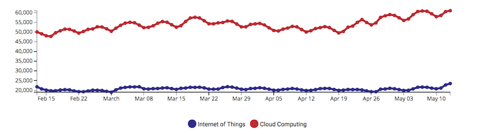 iot v cc