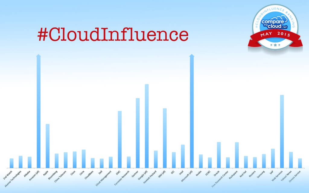 cloudinfluence may