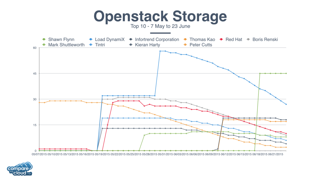 openstack CI report