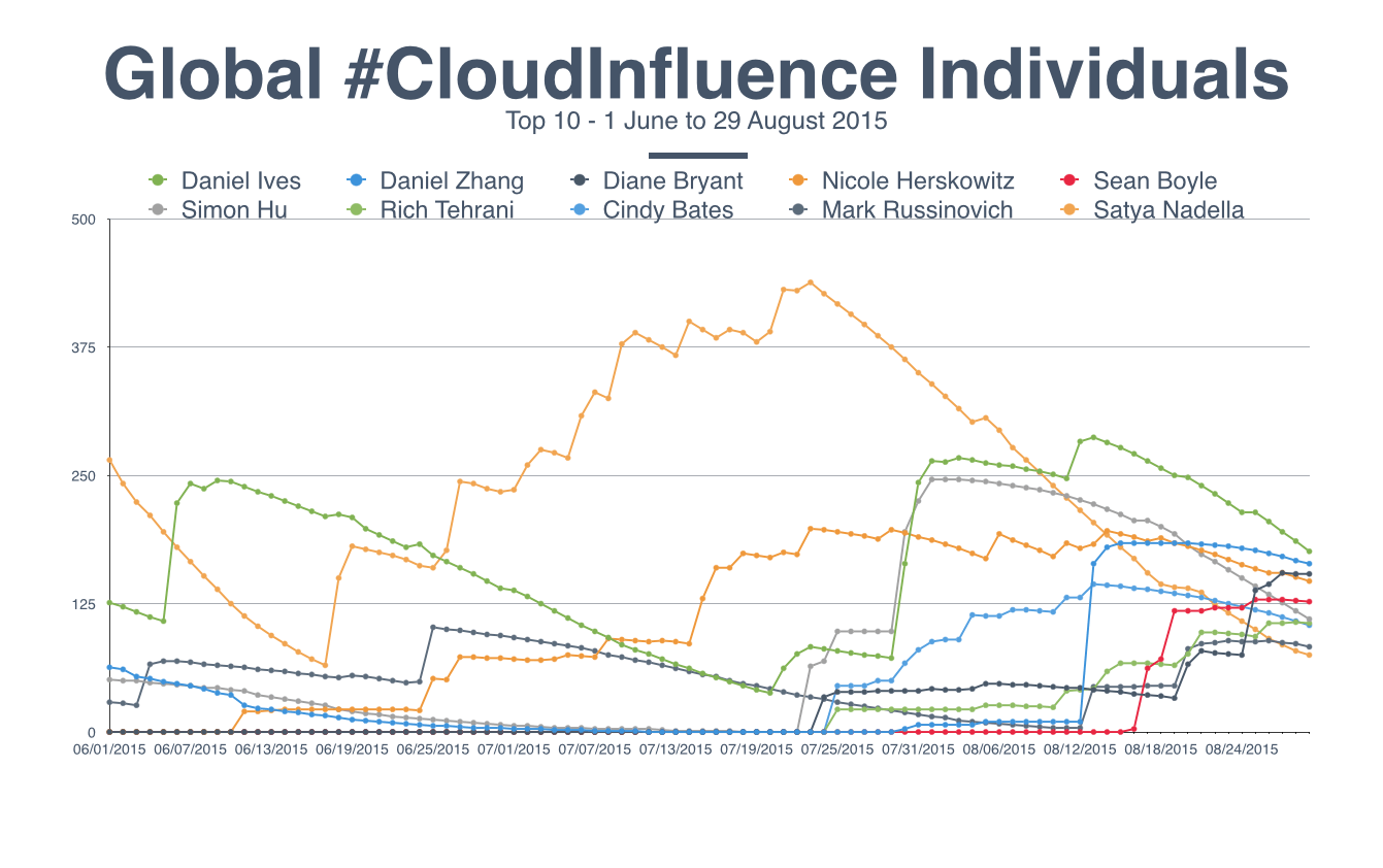 3 month individuals aug