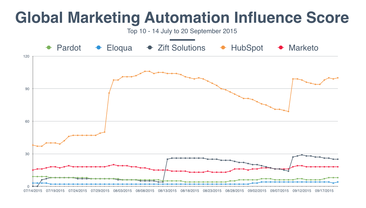 Marketing Automation Influence Score copy