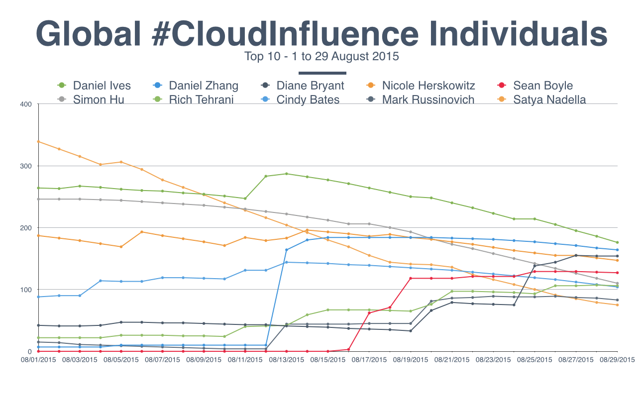 aug individuals