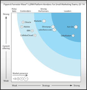 Image via: Forrester via B2C