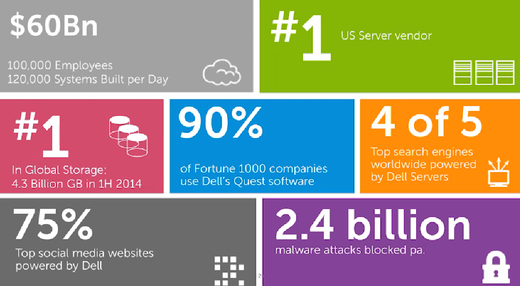 dell stats