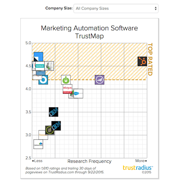 trust radius