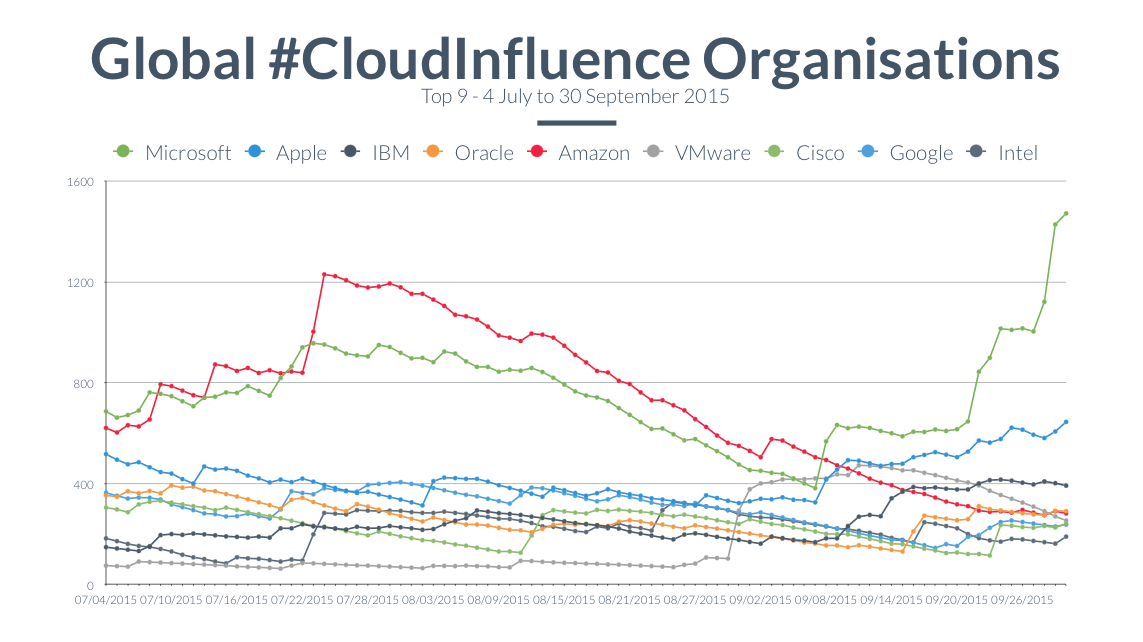 ci orgs sept