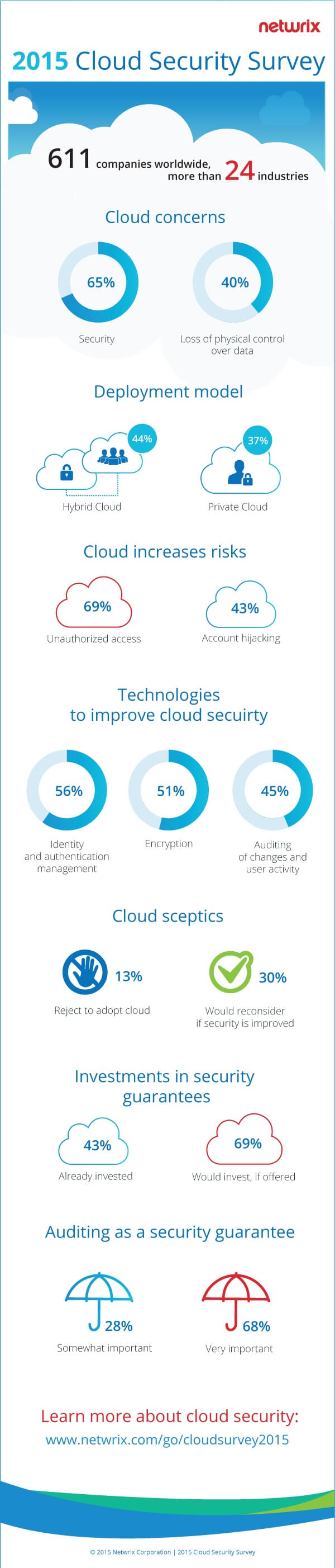 2015-Cloud-Security-Survey_infograph