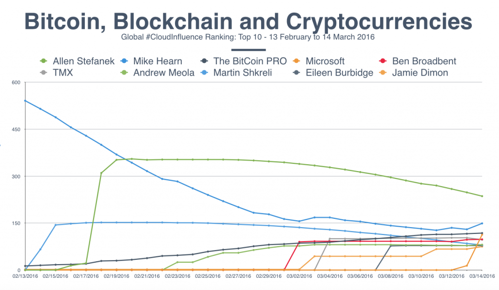 Bitcoin influencer Feb - March