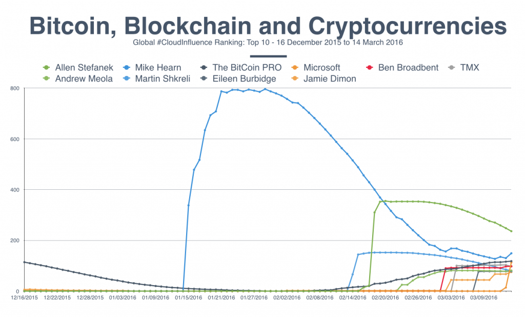 Bitcoin influence Dec - Mar