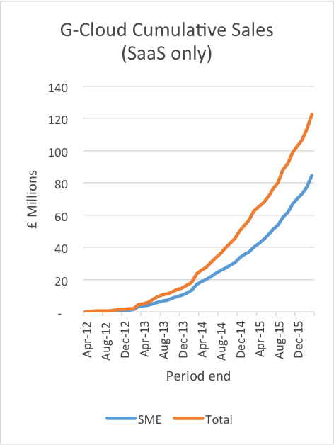 G-Cloud Chart