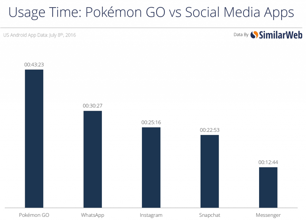 time-v-social