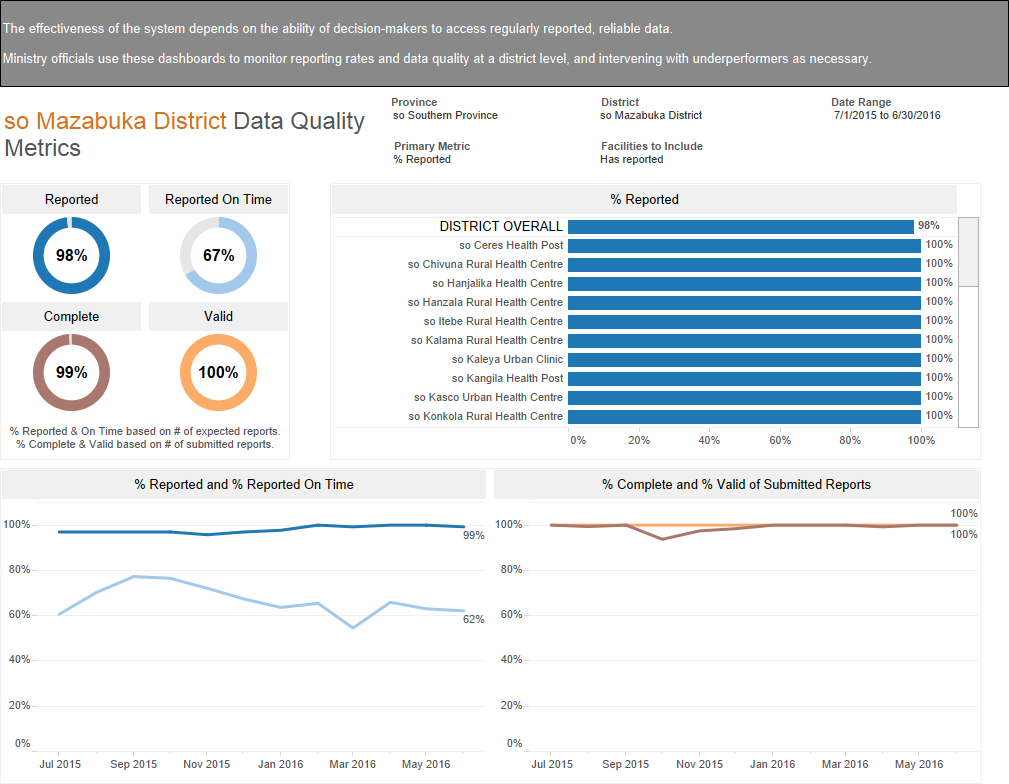 District Data Quality