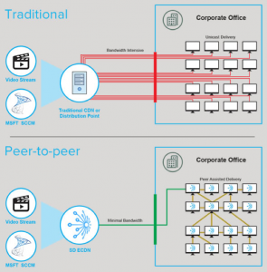 OS update delivery on traditional network vs peer-to-peer