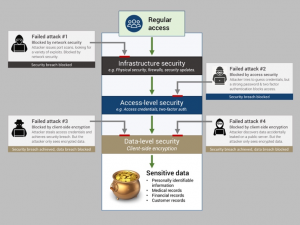 How to secure your data in the cloud