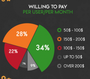 Cloud Maintenance Costs Per User Per Month