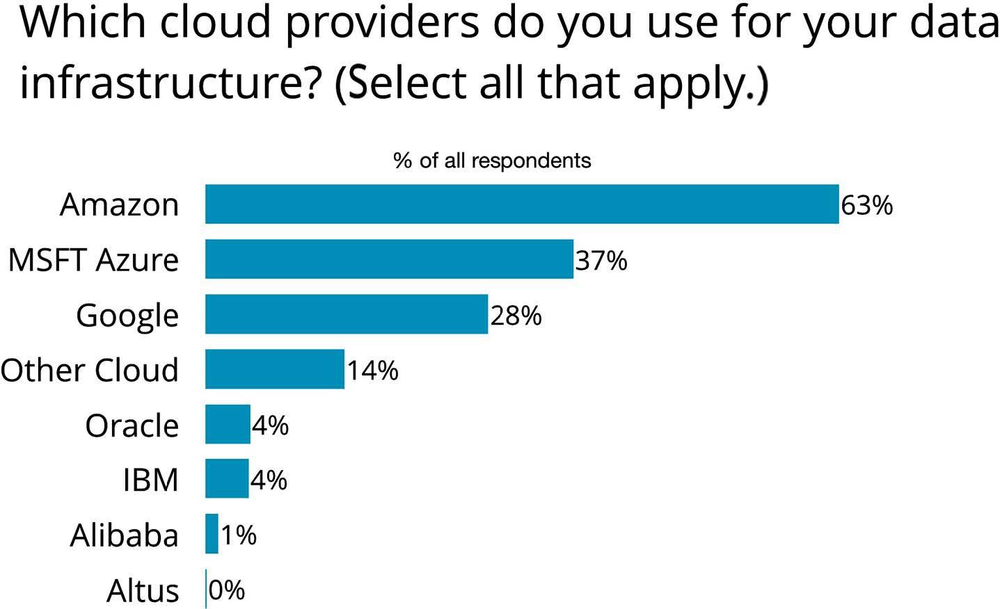 cloud providers used for data infrastructure-CTC